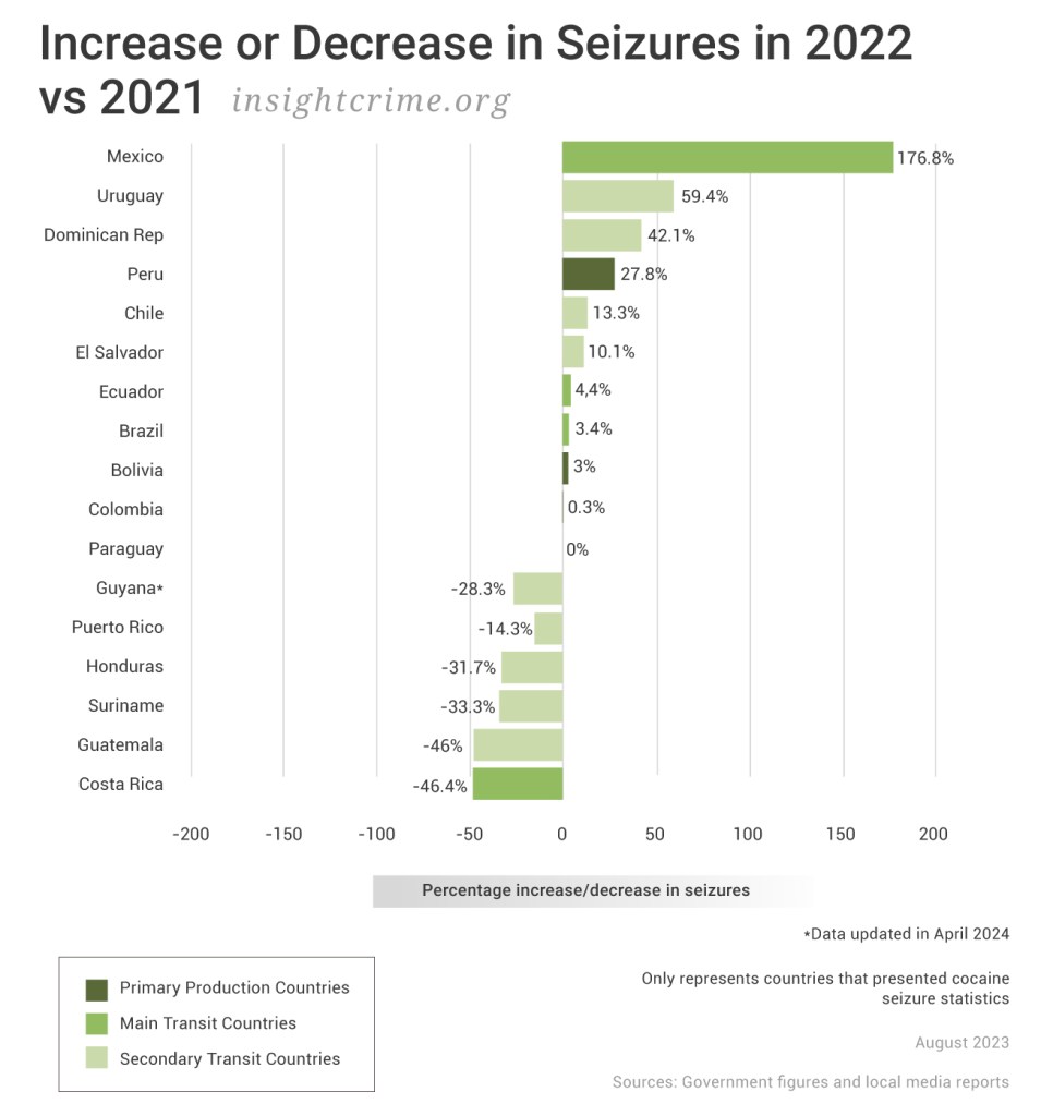 Flagship-Increase-or-Decrease-in-Seizures-in-2022-vs-2021-InSight-Crime_Aug-2023.jpg