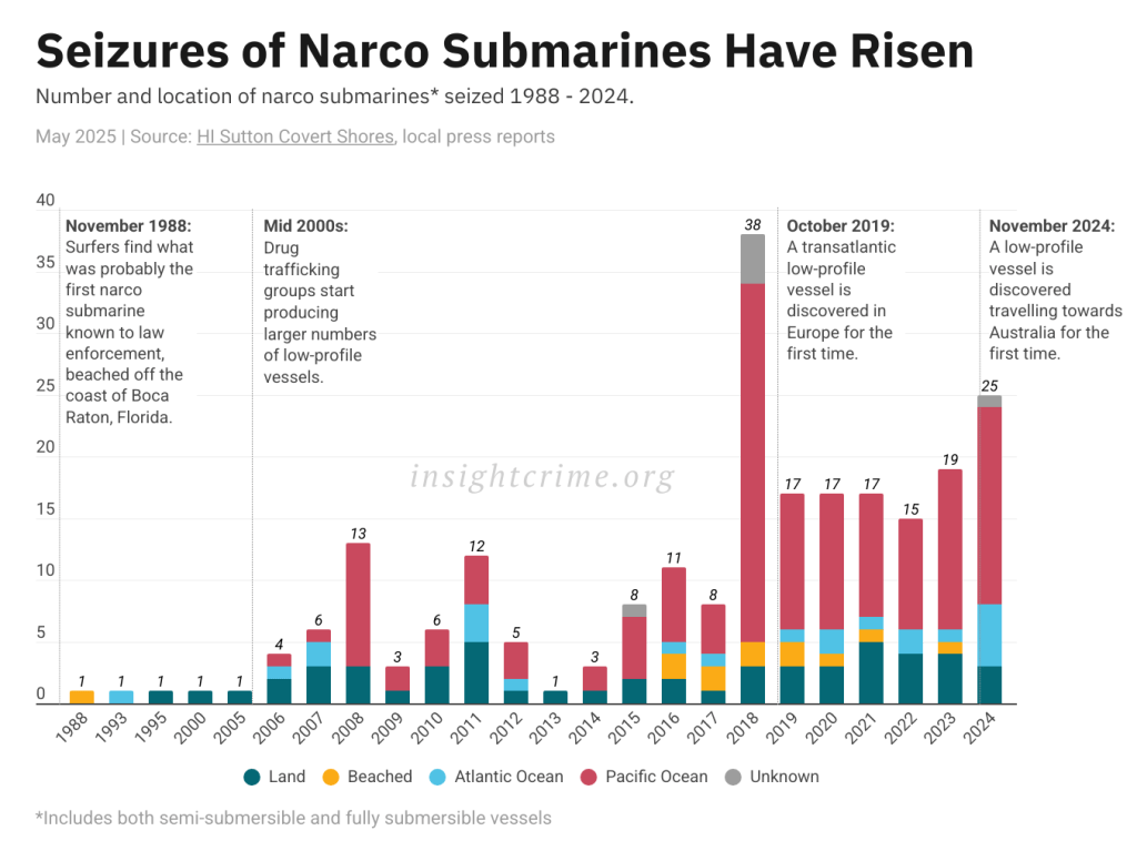 Flagship-Seizures-of-Narco-Submarines-Have-Risen-InSight-Crime-May-2025.png