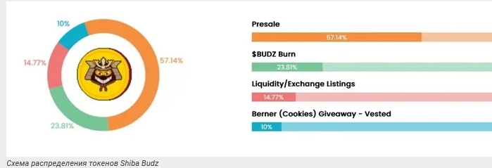 Обладатели криптовалюты Shiba Budz заработают на конопле 1.jpg