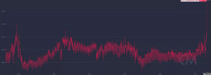 Screenshot 2023-05-07 at 15-00-13 Объем транзакций в сети биткоина обновил максимум.png