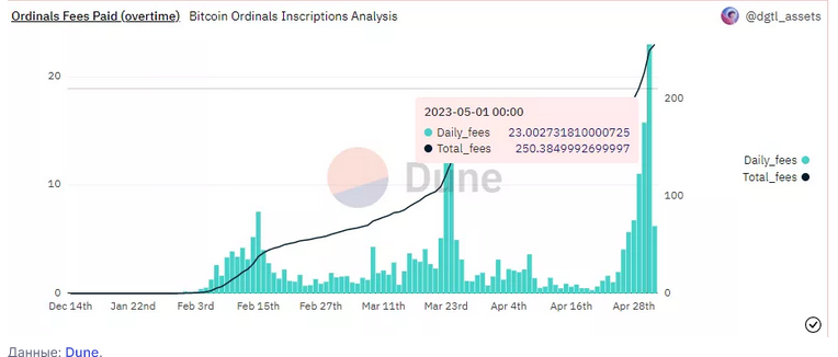 Screenshot 2023-05-07 at 15-02-00 Объем транзакций в сети биткоина обновил максимум.png
