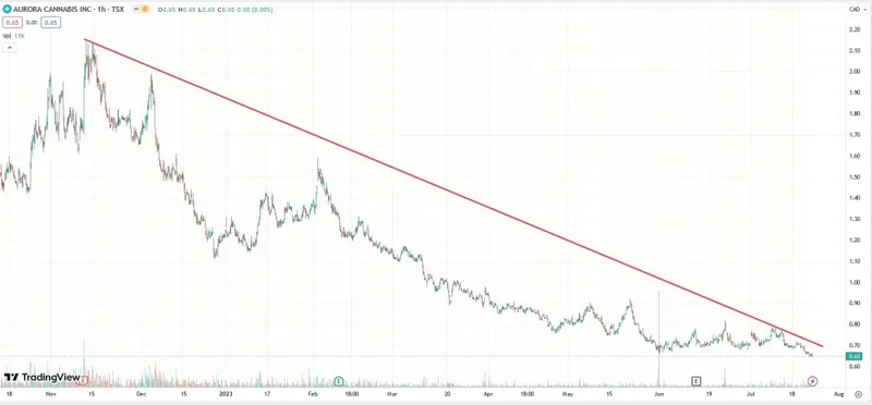 Screenshot 2023-07-25 at 13-27-59 Aurora Cannabis продала конопляную ферму за 1 миллиард рублей.png