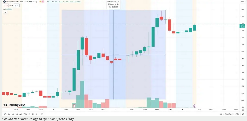 Screenshot 2023-07-28 at 19-13-29 Курс акций конопляной компании Tilray подскочил на 39%.png