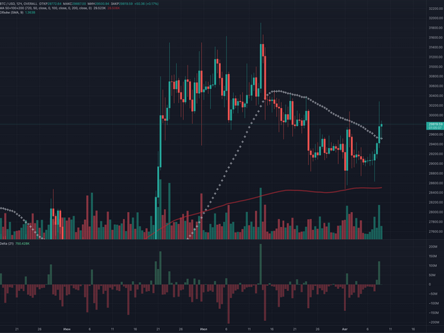 Screenshot 2023-08-09 at 18-35-28 Курс биткоина поднялся до $30 200. Это начало ралли.png