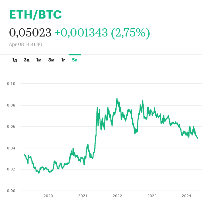 Screenshot 2024-04-08 at 14-57-31 Курс ETH к BTC приблизился к формированию на графике «креста...png